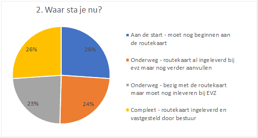 Cirkelgrafiek met 4 gelijke vlakken, kwarten dus, in vier verschillende kleuren. De grafiek laat zien dat elk van de 4 antwoorden door ongeveer evenveel deelnemers is gekozen.