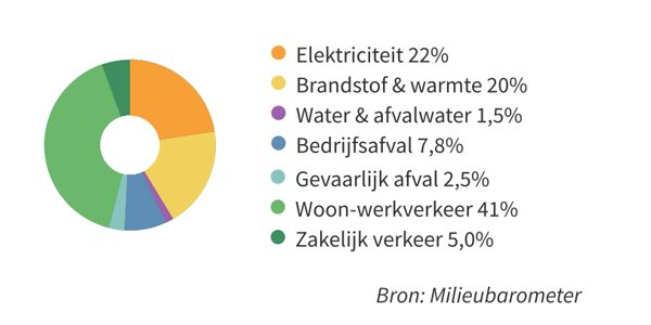 Donutgrafiek met verdeling over 7 milieu-thema's geeft onderlinge relatieve impact aan. 1e kwart rechtsboven, Elektriciteit 22% oranje, dan 1/5 geel Brandstof&warmte 20%, dan flinterdun schijfje paars voor Water & afvalwater 1,5%, onderaan blauw stukje voor Bedrijfsafval 7,8% dun streepje lichtblauw voor gevaarlijk afval 2,5%, vrijwel gehele linkerhelft lichtgroen voor Woon-werkverkeer 41% en klein groen stukje links bovenaan voor Zakelijk verkeer 5%. 