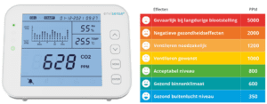 CO2-meter geeft aan wanneer het nodig is om te ventileren. Alleen luchten wanneer nodig zorgt voor energiebesparing.