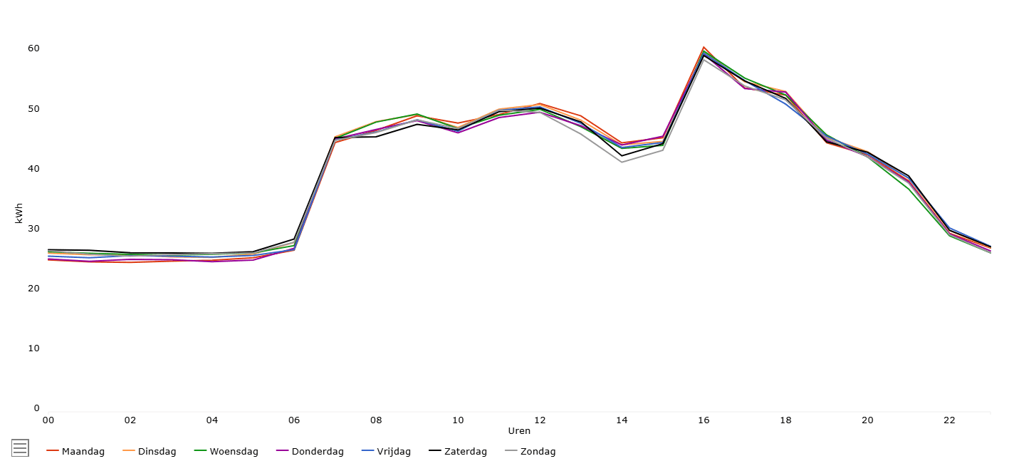 Lijngrafiek X-as 0-60 kWh, Y-as 00-24 uur. 7 verschillend gekleurde lijnen, 1 per dag, die ongeveer zelfde verloop hebben. Piek van 60 kWh op 16 uur