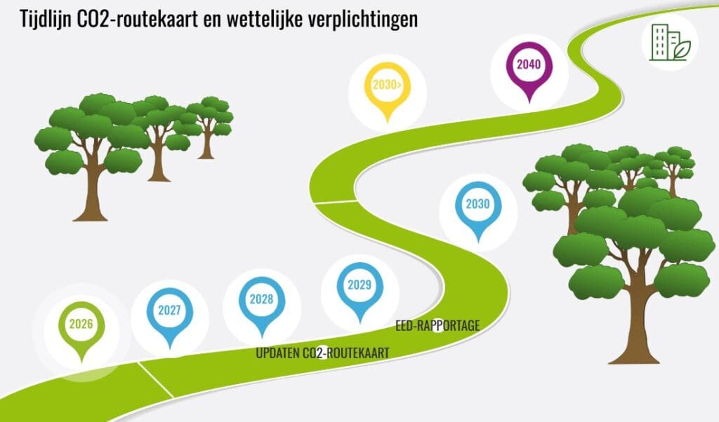 Tijdlijn CO2-routekaart en wettelijke verplichtingen