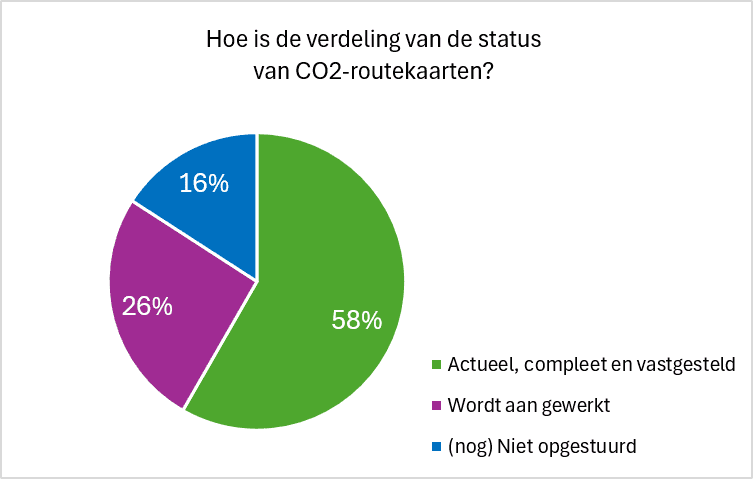Cirkelgrafiek-status-routekaarten-tm-2Q26