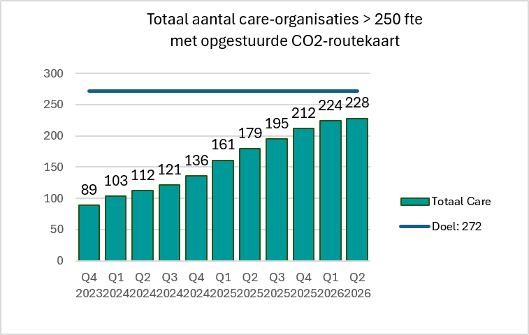 Staafgrafiek co2 routekaart care organsiaties >250 fte met opgestuurde co2 routekaart 062025