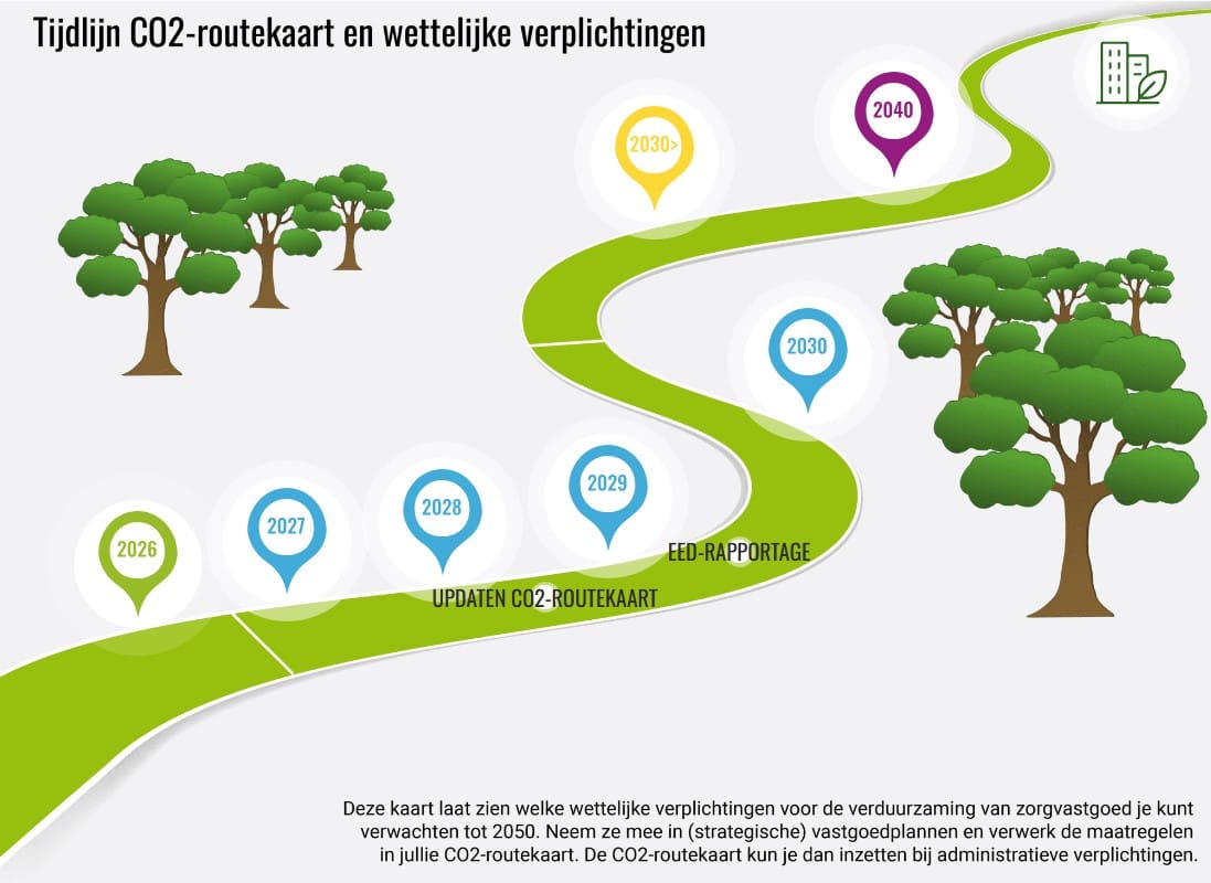 grafische weergave van een groene kronkelende weg met 7 verschillende gekleurde cirkelvormige pop-ups langs de weg. Links en rechts in beeld bomen