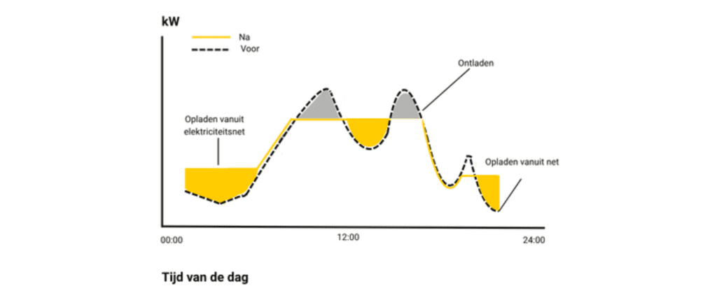 Lijngrafiek van stroomafname, x-as kW, y-as Tijd van de dag. Na en Voor peak shaving